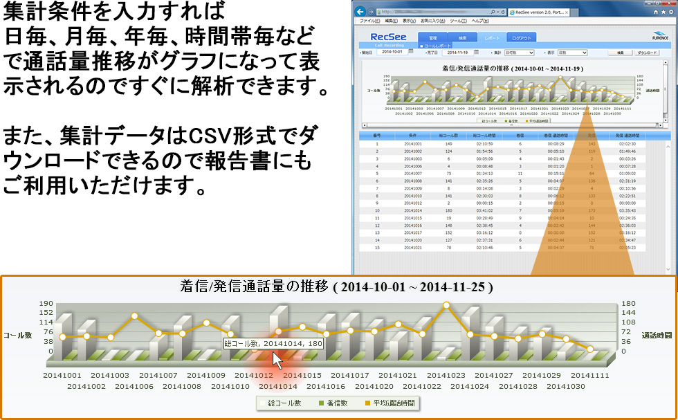 集計条件を入力すれば日毎、月毎、年毎、時間帯毎などで通話量推移がグラフになって表示されるのですぐに解析できます。また、集計データはCSV形式でダウンロードできるので報告書にもご利用いただけます。